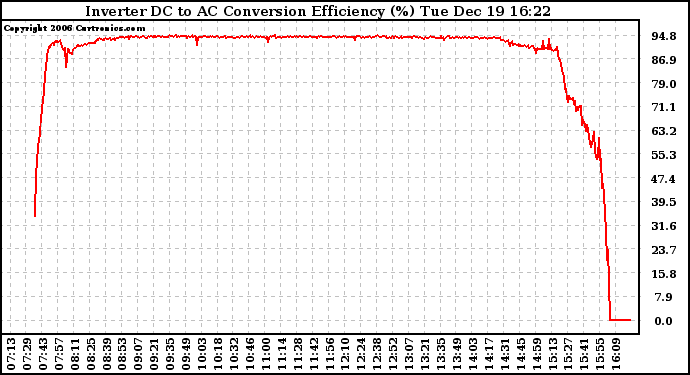 Solar PV/Inverter Performance Inverter DC to AC Conversion Efficiency