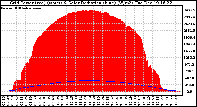 Solar PV/Inverter Performance Grid Power & Solar Radiation