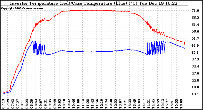 Solar PV/Inverter Performance Inverter Operating Temperature