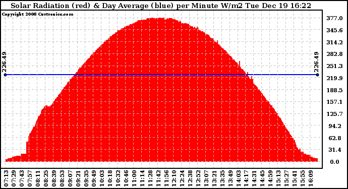 Solar PV/Inverter Performance Solar Radiation & Day Average per Minute