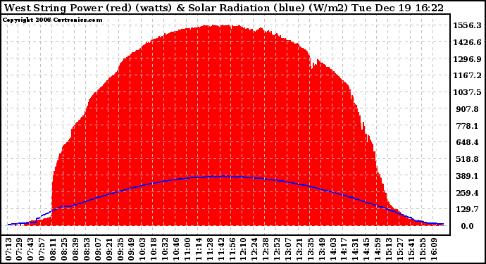 Solar PV/Inverter Performance West Array Power Output & Solar Radiation