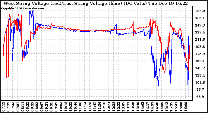 Solar PV/Inverter Performance Photovoltaic Panel Voltage Output