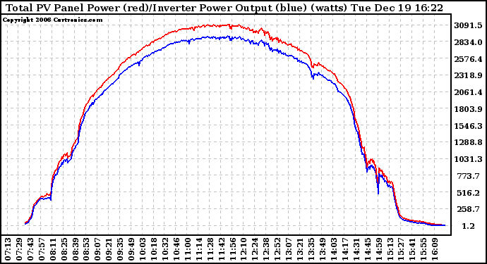 Solar PV/Inverter Performance PV Panel Power Output & Inverter Power Output