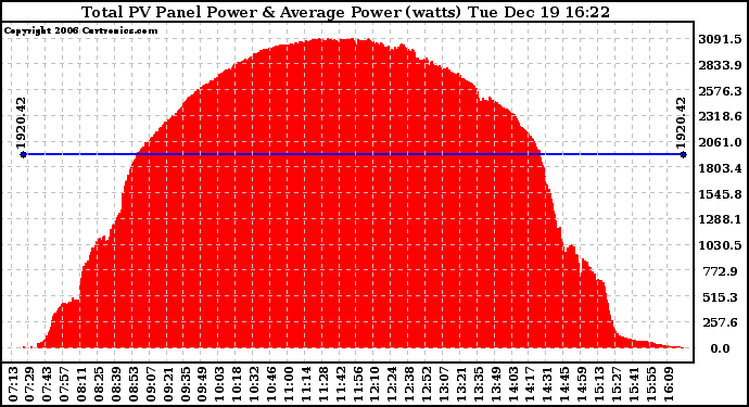 Solar PV/Inverter Performance Total PV Power Output