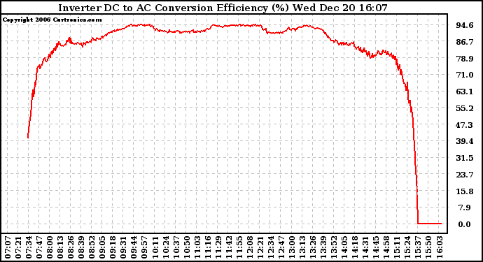 Solar PV/Inverter Performance Inverter DC to AC Conversion Efficiency