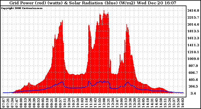 Solar PV/Inverter Performance Grid Power & Solar Radiation