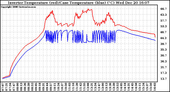 Solar PV/Inverter Performance Inverter Operating Temperature