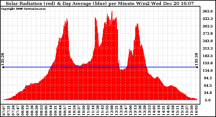 Solar PV/Inverter Performance Solar Radiation & Day Average per Minute