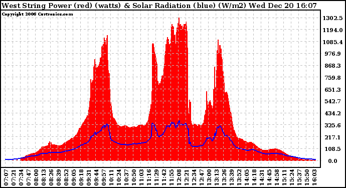 Solar PV/Inverter Performance West Array Power Output & Solar Radiation