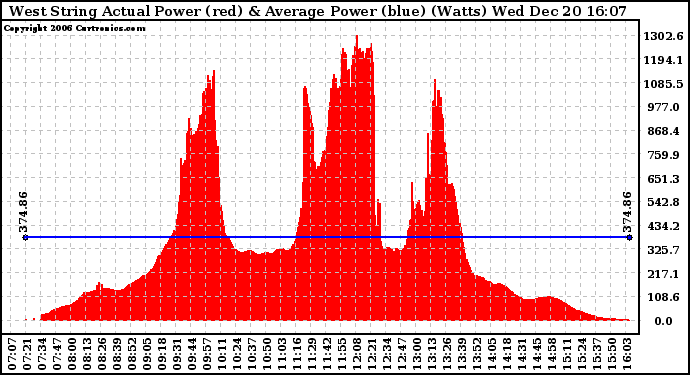 Solar PV/Inverter Performance West Array Actual & Average Power Output