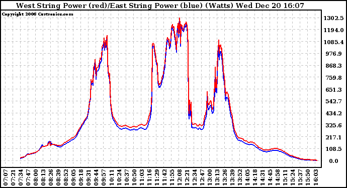 Solar PV/Inverter Performance Photovoltaic Panel Power Output