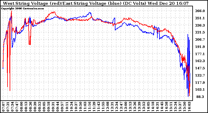 Solar PV/Inverter Performance Photovoltaic Panel Voltage Output