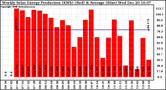 Solar PV/Inverter Performance Weekly Solar Energy Production