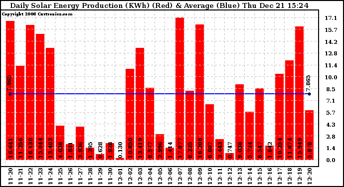 Solar PV/Inverter Performance Daily Solar Energy Production