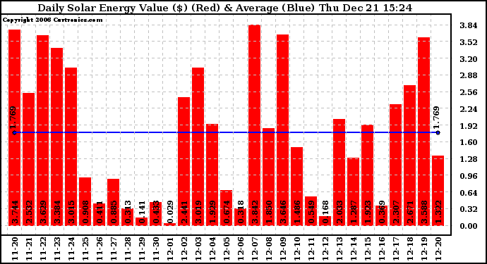 Solar PV/Inverter Performance Daily Solar Energy Production Value