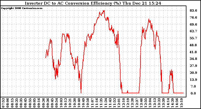 Solar PV/Inverter Performance Inverter DC to AC Conversion Efficiency