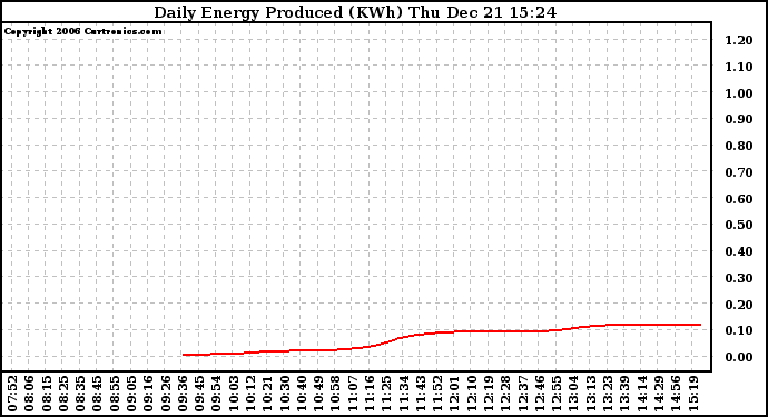 Solar PV/Inverter Performance Daily Energy Production