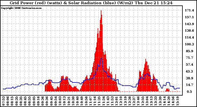 Solar PV/Inverter Performance Grid Power & Solar Radiation