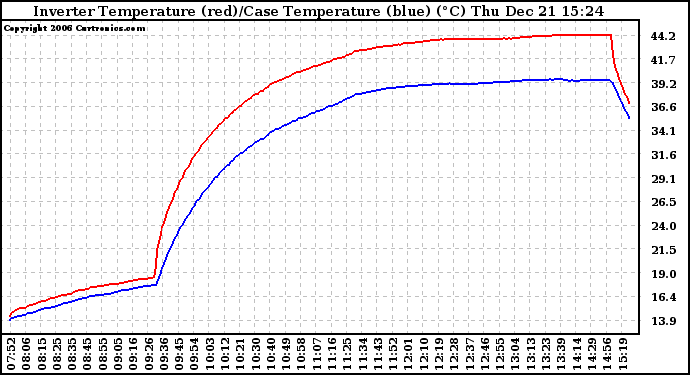 Solar PV/Inverter Performance Inverter Operating Temperature