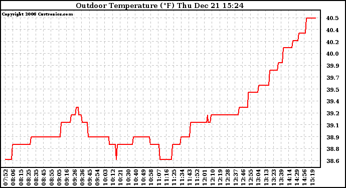 Solar PV/Inverter Performance Outdoor Temperature