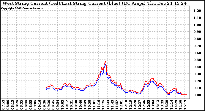 Solar PV/Inverter Performance Photovoltaic Panel Current Output