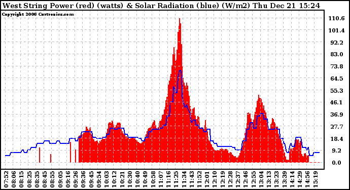 Solar PV/Inverter Performance West Array Power Output & Solar Radiation