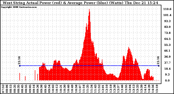 Solar PV/Inverter Performance West Array Actual & Average Power Output