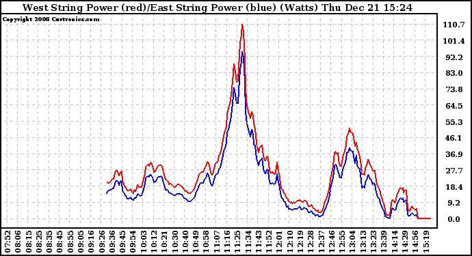 Solar PV/Inverter Performance Photovoltaic Panel Power Output