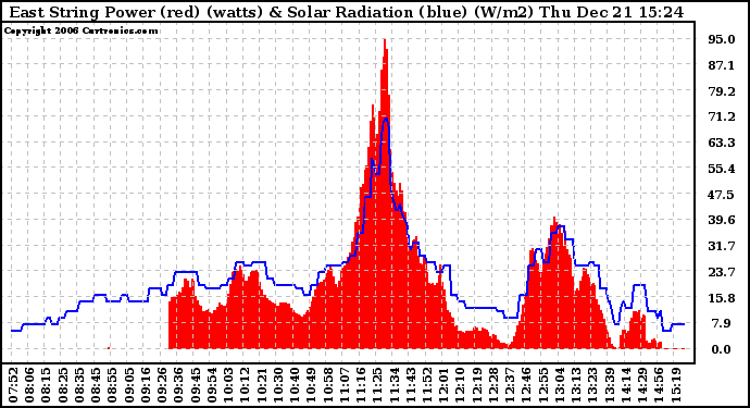 Solar PV/Inverter Performance East Array Power Output & Solar Radiation