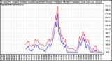 Solar PV/Inverter Performance PV Panel Power Output & Inverter Power Output