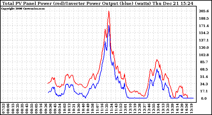 Solar PV/Inverter Performance PV Panel Power Output & Inverter Power Output