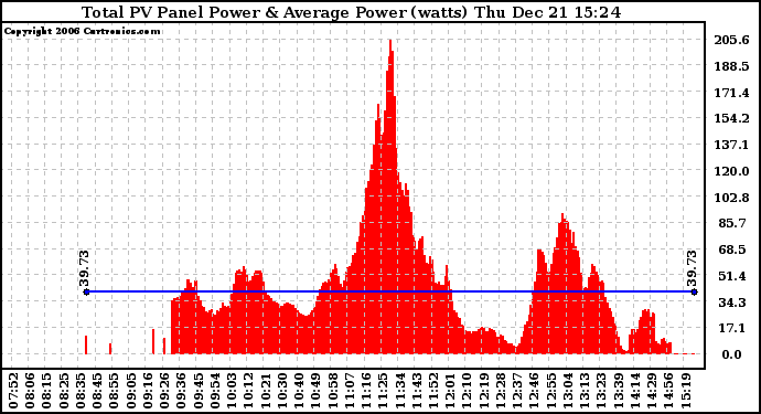 Solar PV/Inverter Performance Total PV Power Output