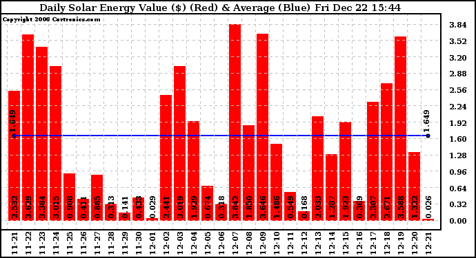 Solar PV/Inverter Performance Daily Solar Energy Production Value