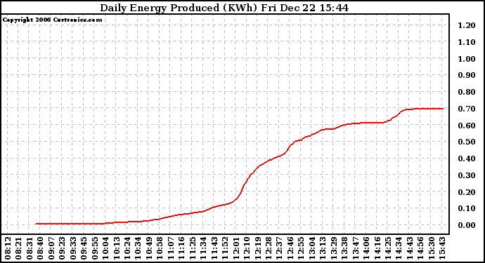 Solar PV/Inverter Performance Daily Energy Production