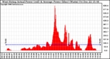 Solar PV/Inverter Performance West Array Actual & Average Power Output