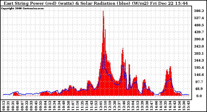 Solar PV/Inverter Performance East Array Power Output & Solar Radiation