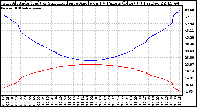 Solar PV/Inverter Performance Sun Altitude Angle & Sun Incidence Angle on PV Panels