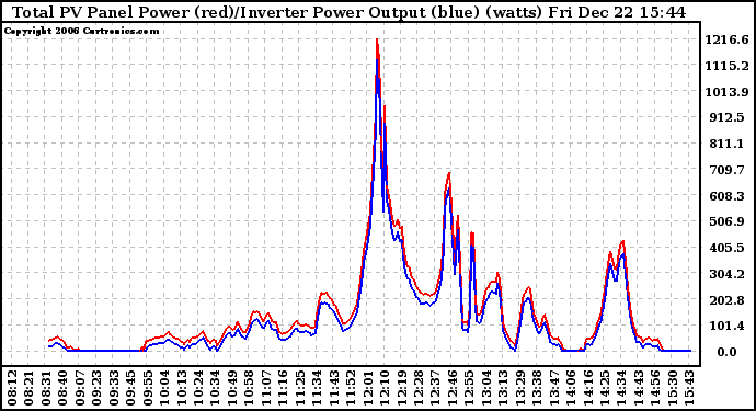 Solar PV/Inverter Performance PV Panel Power Output & Inverter Power Output