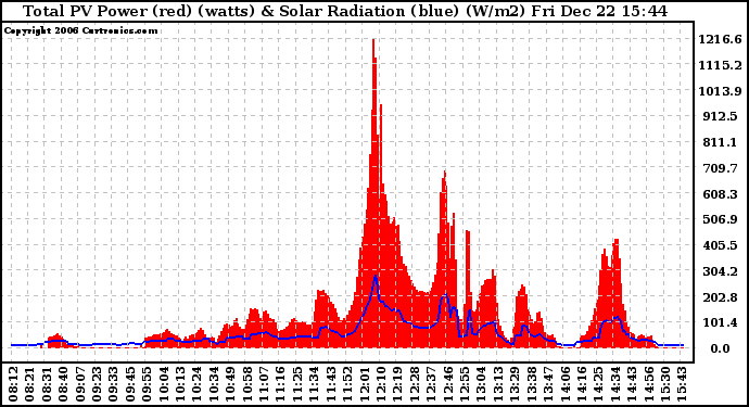 Solar PV/Inverter Performance Total PV Power Output & Solar Radiation