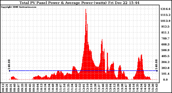 Solar PV/Inverter Performance Total PV Power Output