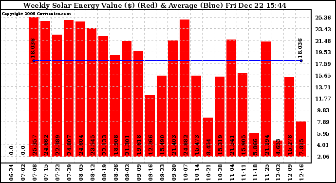 Solar PV/Inverter Performance Weekly Solar Energy Production Value