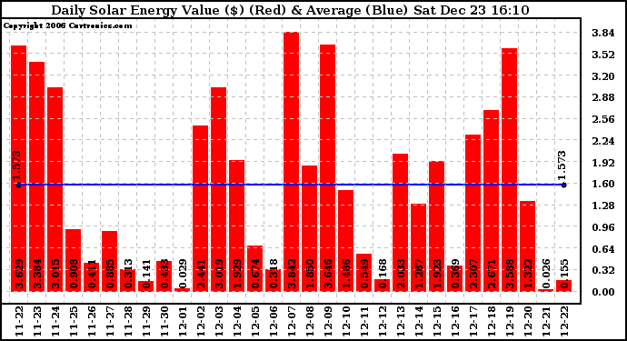 Solar PV/Inverter Performance Daily Solar Energy Production Value