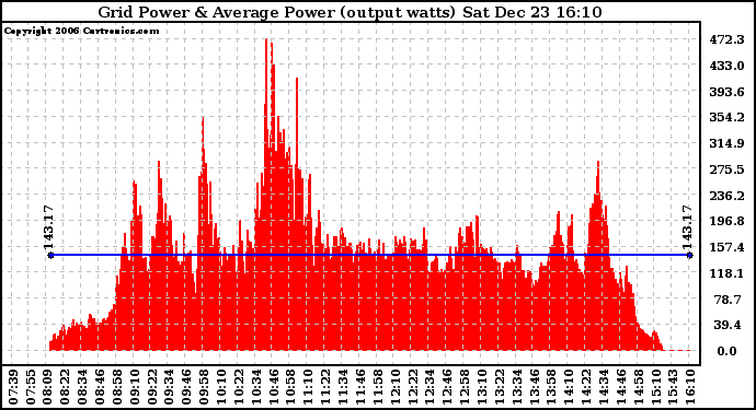 Solar PV/Inverter Performance Inverter Power Output