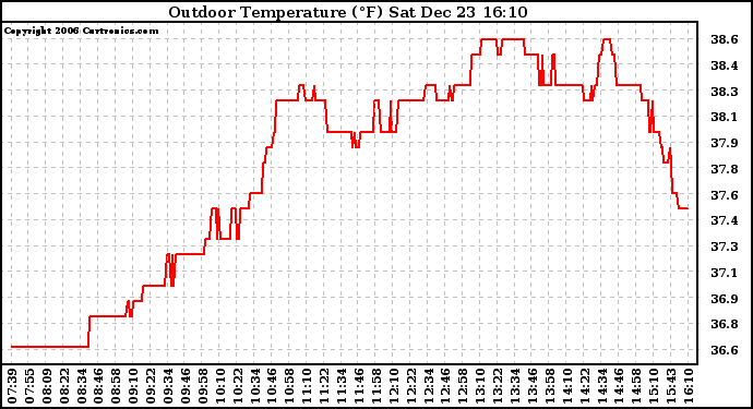 Solar PV/Inverter Performance Outdoor Temperature