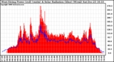 Solar PV/Inverter Performance West Array Power Output & Solar Radiation