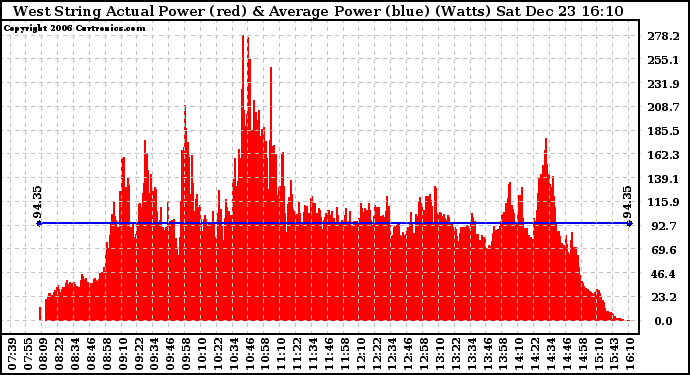 Solar PV/Inverter Performance West Array Actual & Average Power Output