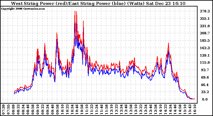 Solar PV/Inverter Performance Photovoltaic Panel Power Output