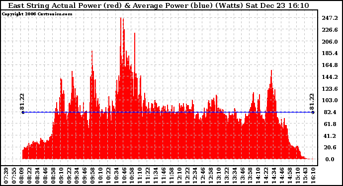 Solar PV/Inverter Performance East Array Actual & Average Power Output