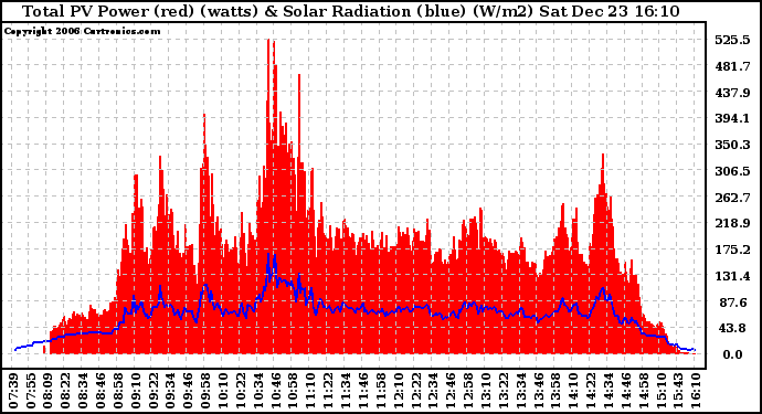 Solar PV/Inverter Performance Total PV Power Output & Solar Radiation