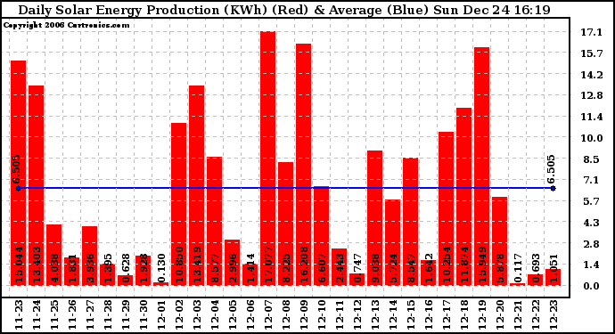 Solar PV/Inverter Performance Daily Solar Energy Production